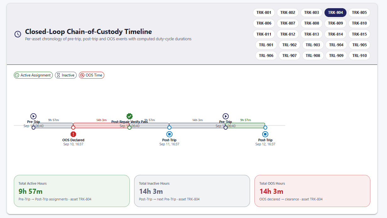 Per-asset activity timeline from the illustrative fleet-inspection demo